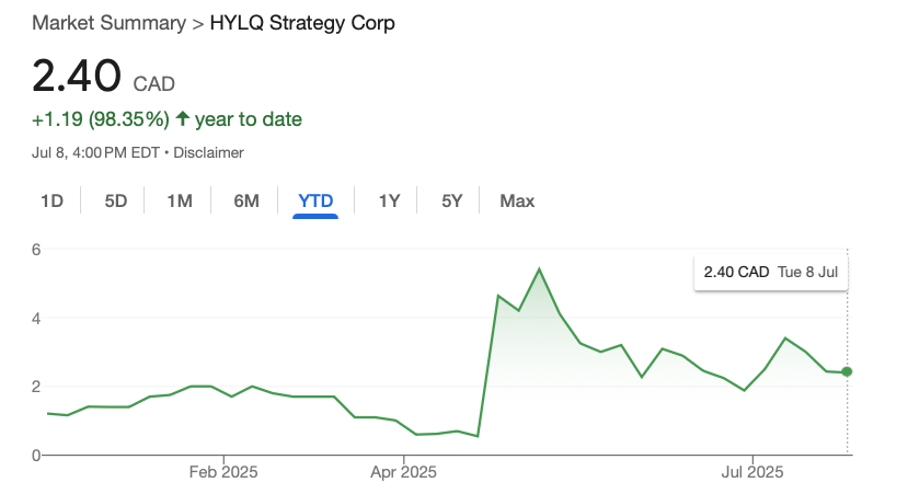 HYLQ 스트래티지 가격 차트